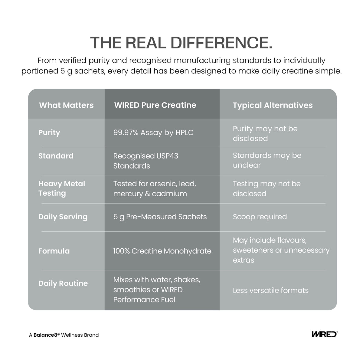 WIRED Pure Creatine Monohydrate vs typical alternatives – comparison: 99.97% purity HPLC tested, USP43 standard, heavy metal tested, 5g pre-measured sachets | Balance8 Wellness