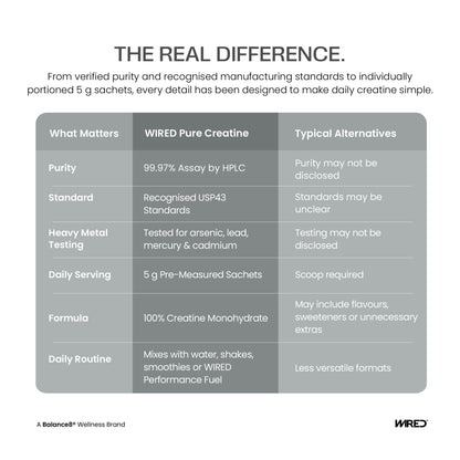 WIRED Pure Creatine Monohydrate vs typical alternatives – comparison: 99.97% purity HPLC tested, USP43 standard, heavy metal tested, 5g pre-measured sachets | Balance8 Wellness