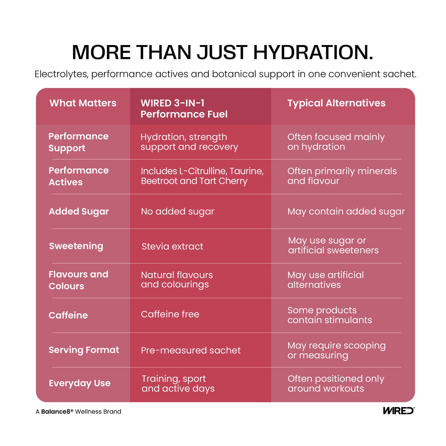 WIRED Discovery Pack – more than just hydration: electrolytes, performance actives and botanical support in one convenient sachet | Balance8 Wellness