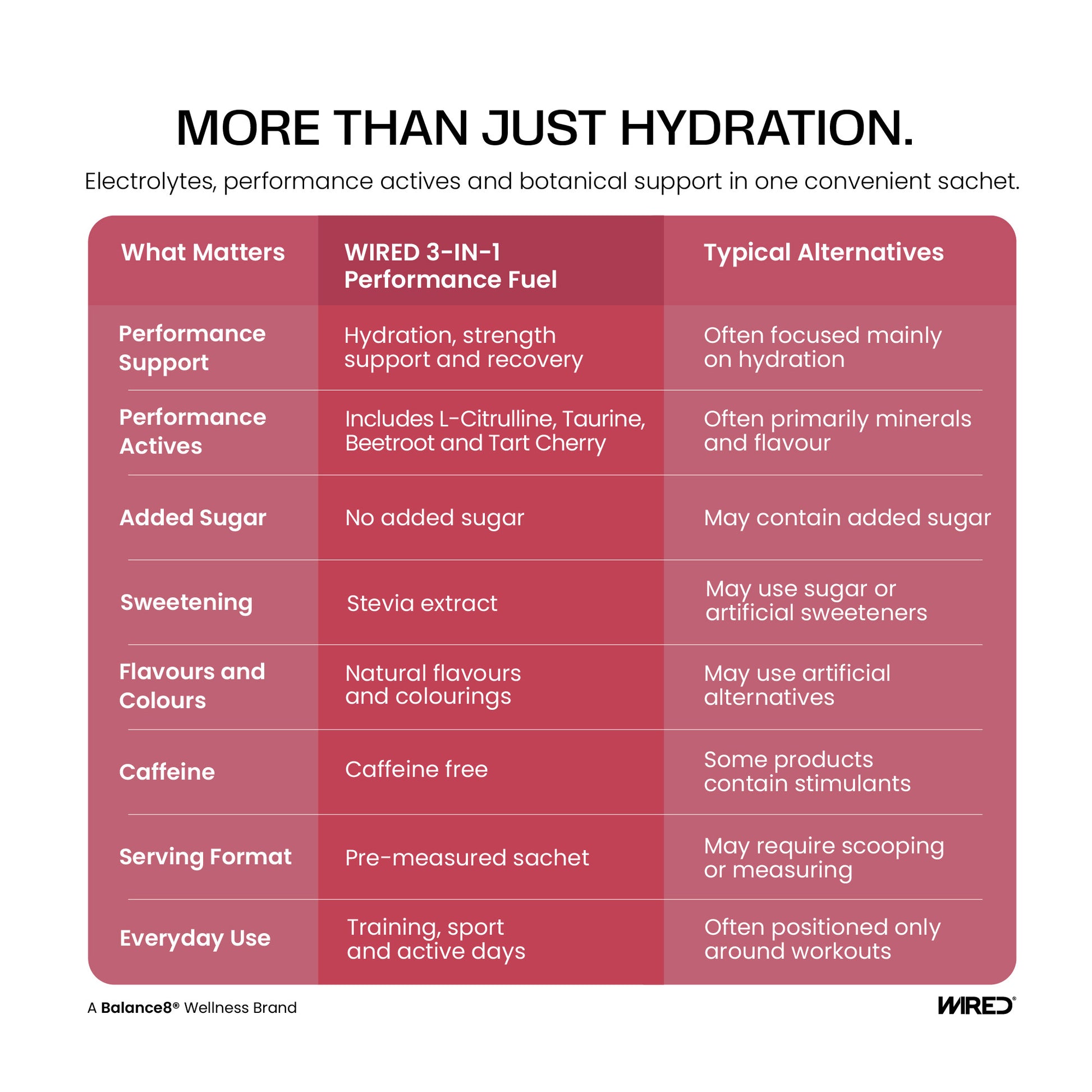 WIRED Discovery Pack – more than just hydration: electrolytes, performance actives and botanical support in one convenient sachet | Balance8 Wellness