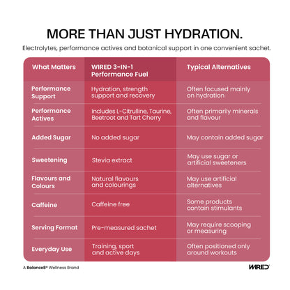 WIRED Discovery Pack – more than just hydration: electrolytes, performance actives and botanical support in one convenient sachet | Balance8 Wellness