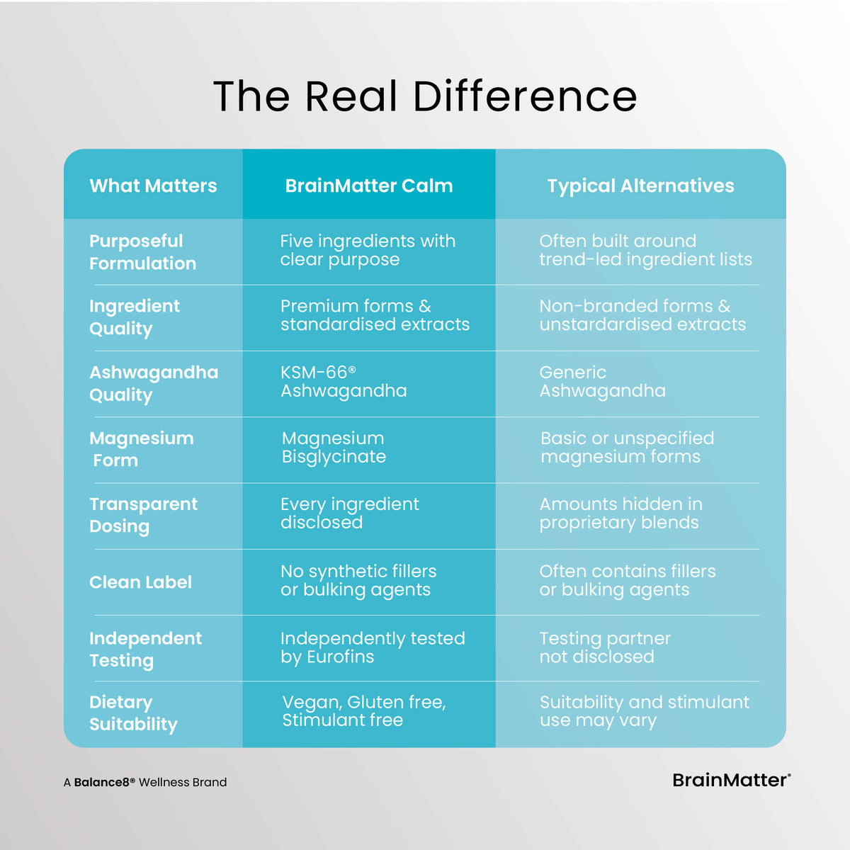 BrainMatter Calm vs typical alternatives – comparison table: KSM-66 Ashwagandha, Magnesium Bisglycinate, clean label, independent testing by Eurofins | Balance8 Wellness