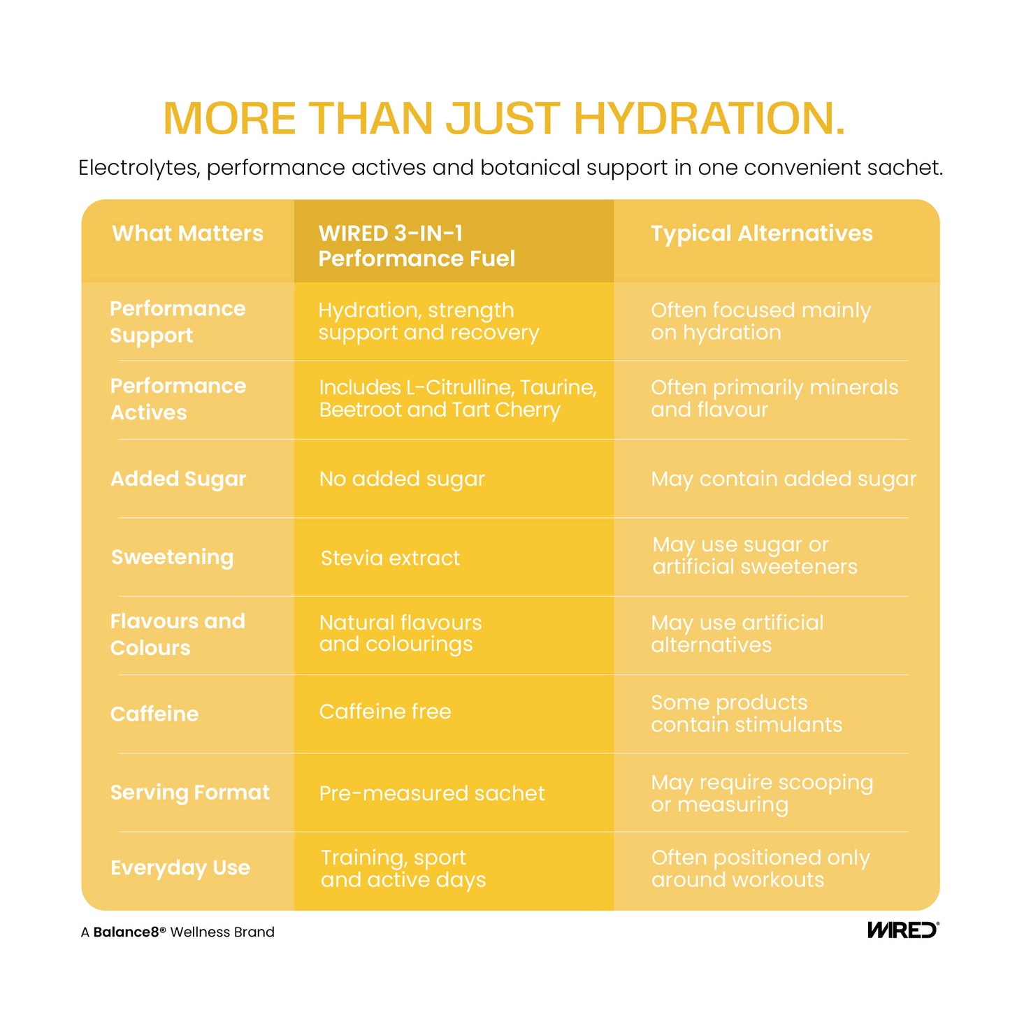 WIRED Citrus Lime – more than hydration: electrolytes, performance actives and botanical support in one convenient sachet | Balance8 Wellness