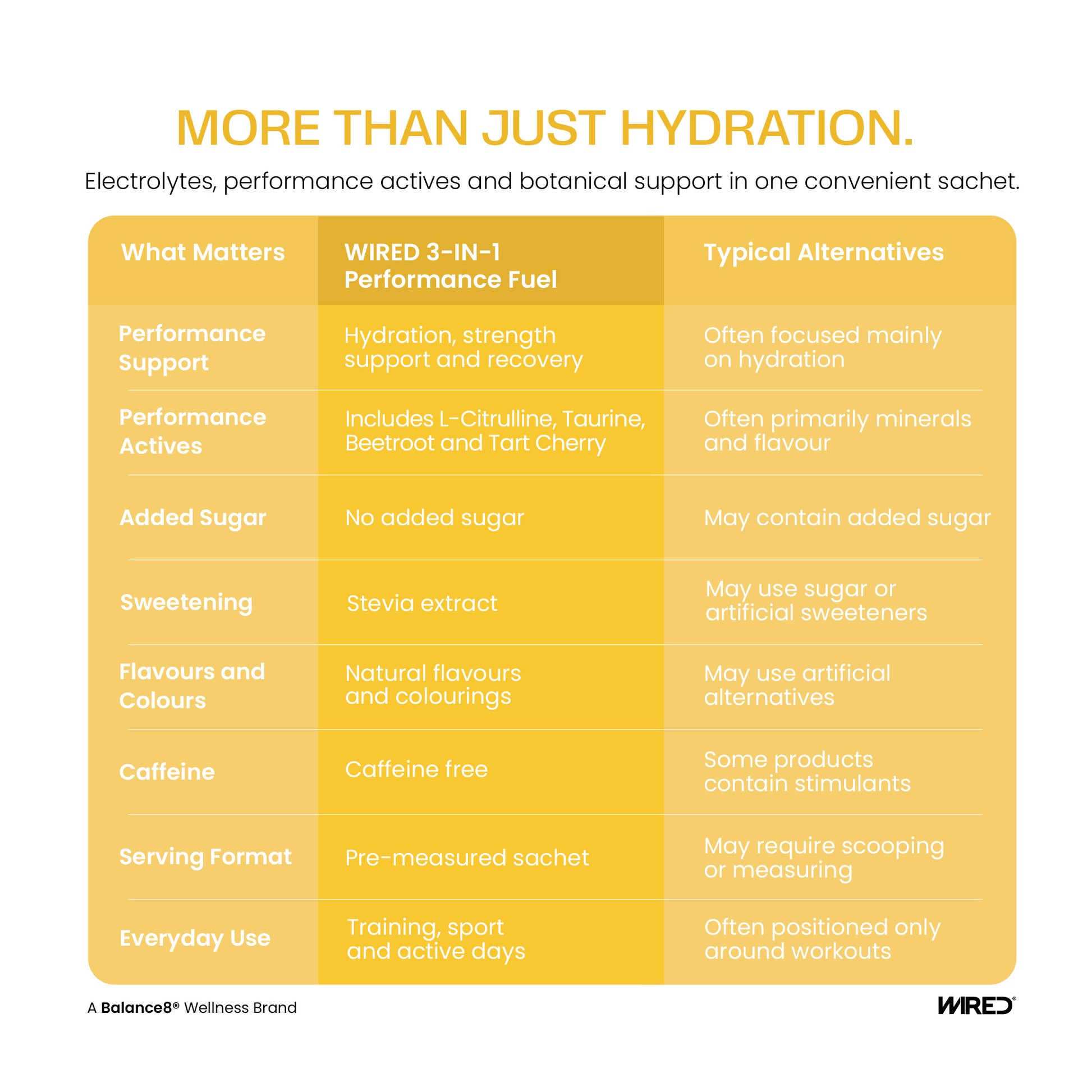 WIRED Citrus Lime – more than hydration: electrolytes, performance actives and botanical support in one convenient sachet | Balance8 Wellness