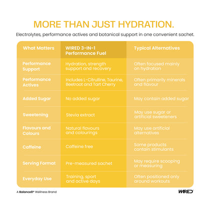 WIRED Citrus Lime – more than hydration: electrolytes, performance actives and botanical support in one convenient sachet | Balance8 Wellness