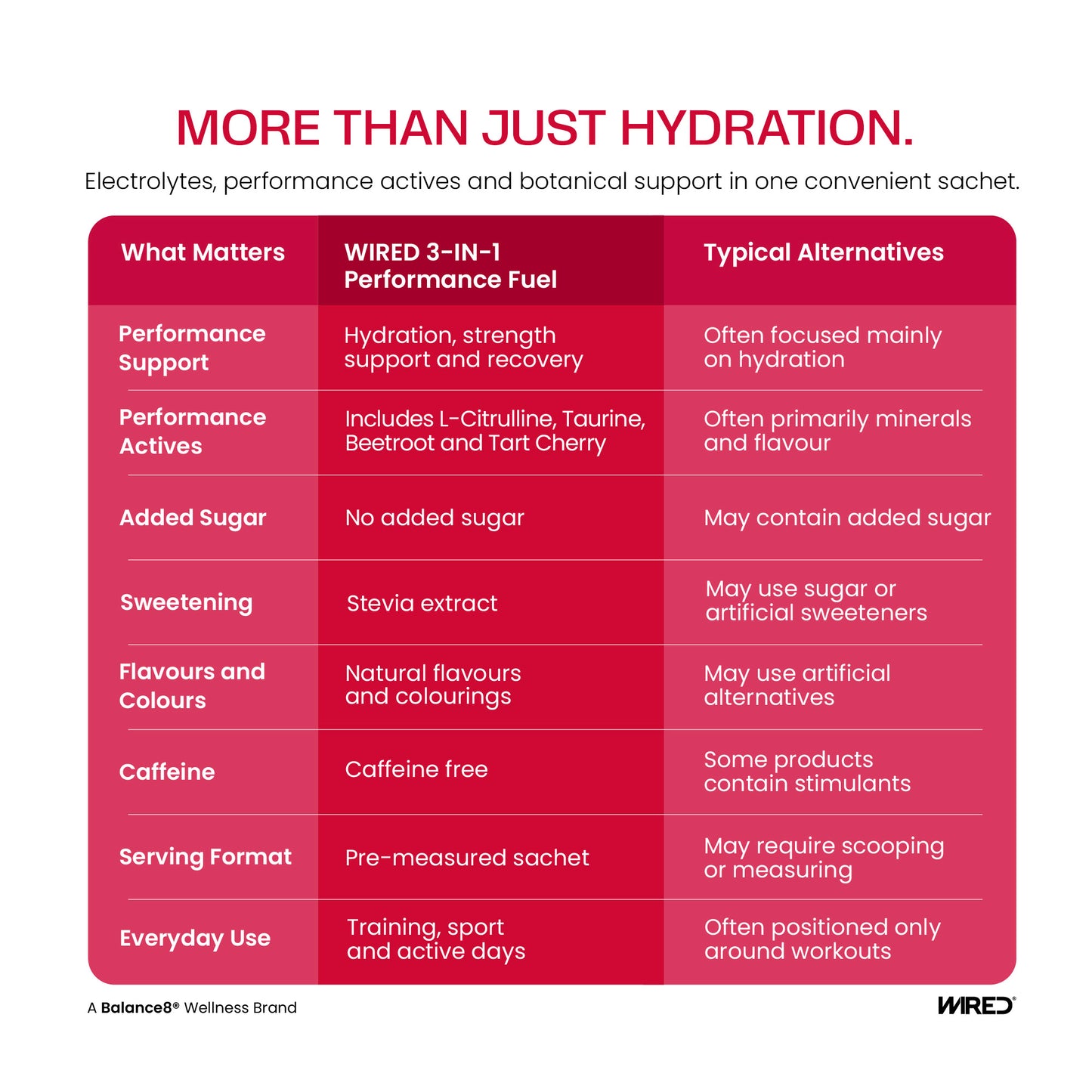 WIRED Melon Ice – more than hydration: electrolytes, performance actives and botanical support in one convenient sachet | Balance8 Wellness