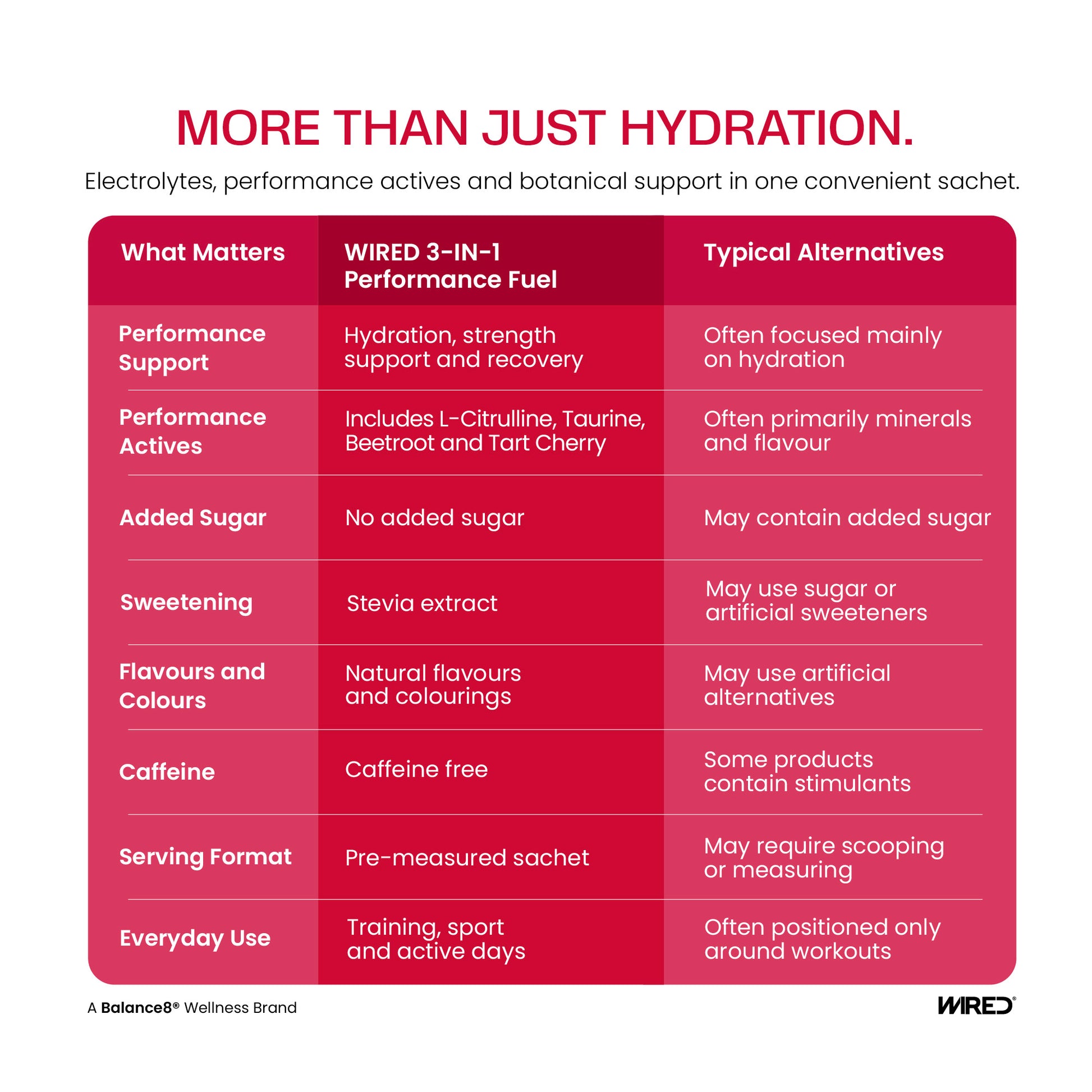 WIRED Melon Ice – more than hydration: electrolytes, performance actives and botanical support in one convenient sachet | Balance8 Wellness